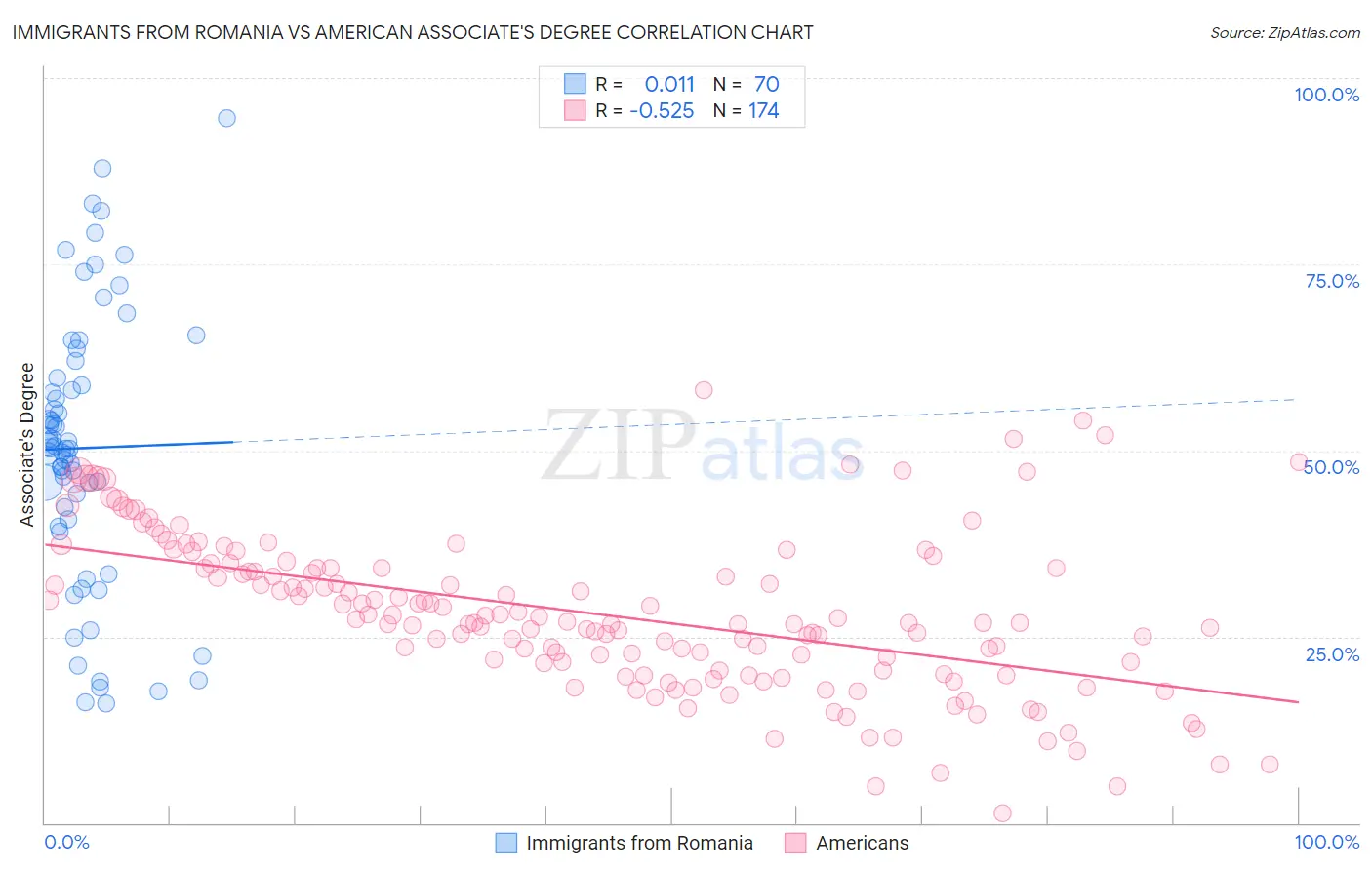 Immigrants from Romania vs American Associate's Degree