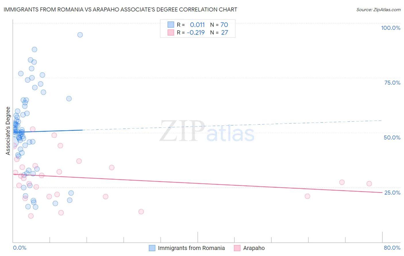Immigrants from Romania vs Arapaho Associate's Degree