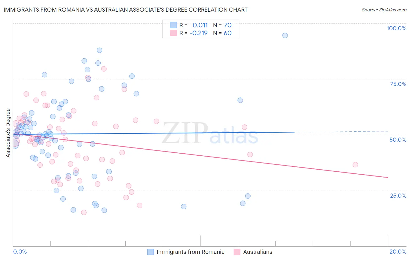 Immigrants from Romania vs Australian Associate's Degree