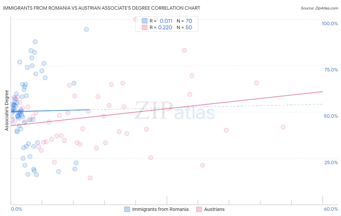 Immigrants from Romania vs Austrian Associate's Degree
