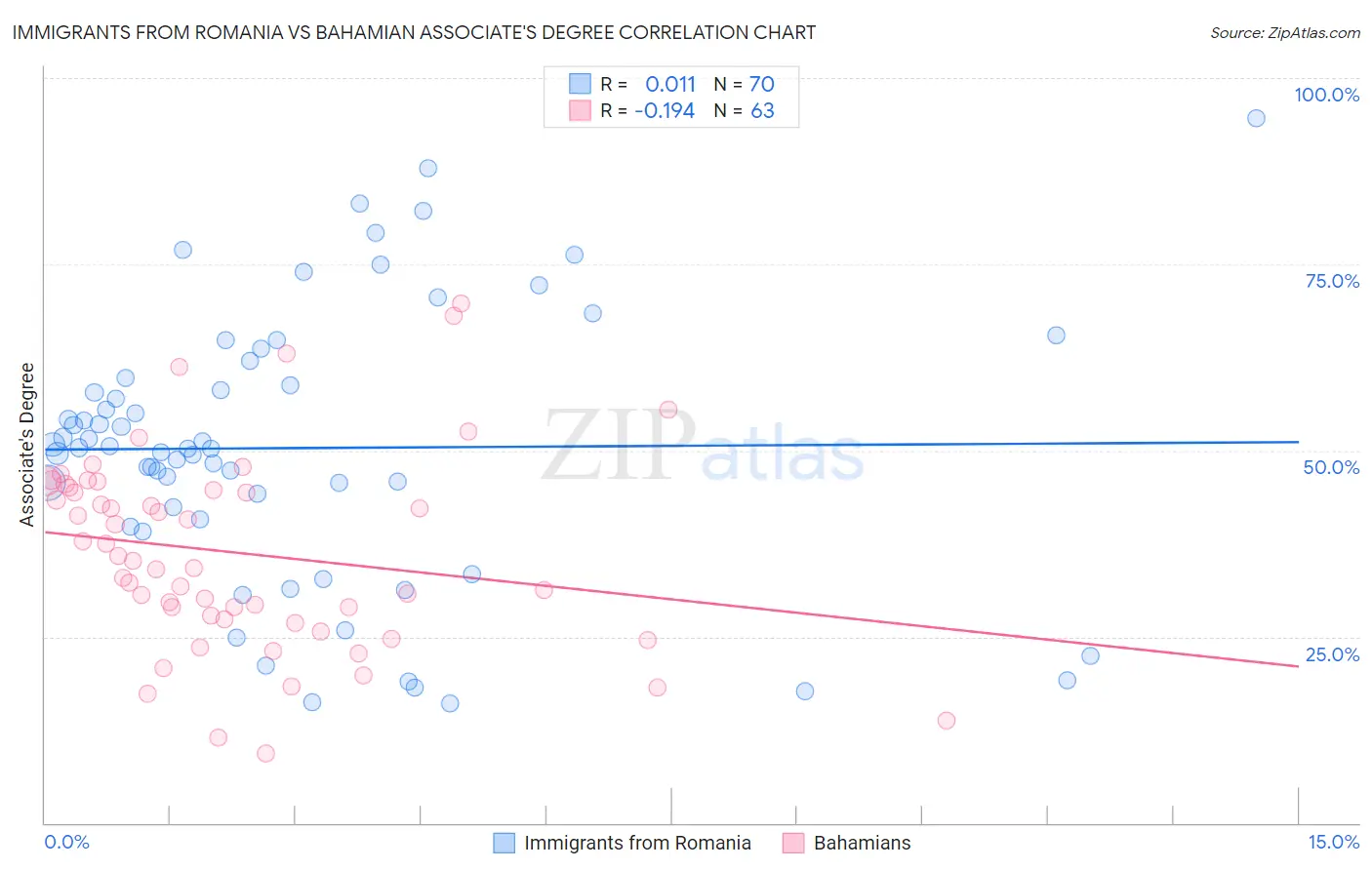 Immigrants from Romania vs Bahamian Associate's Degree