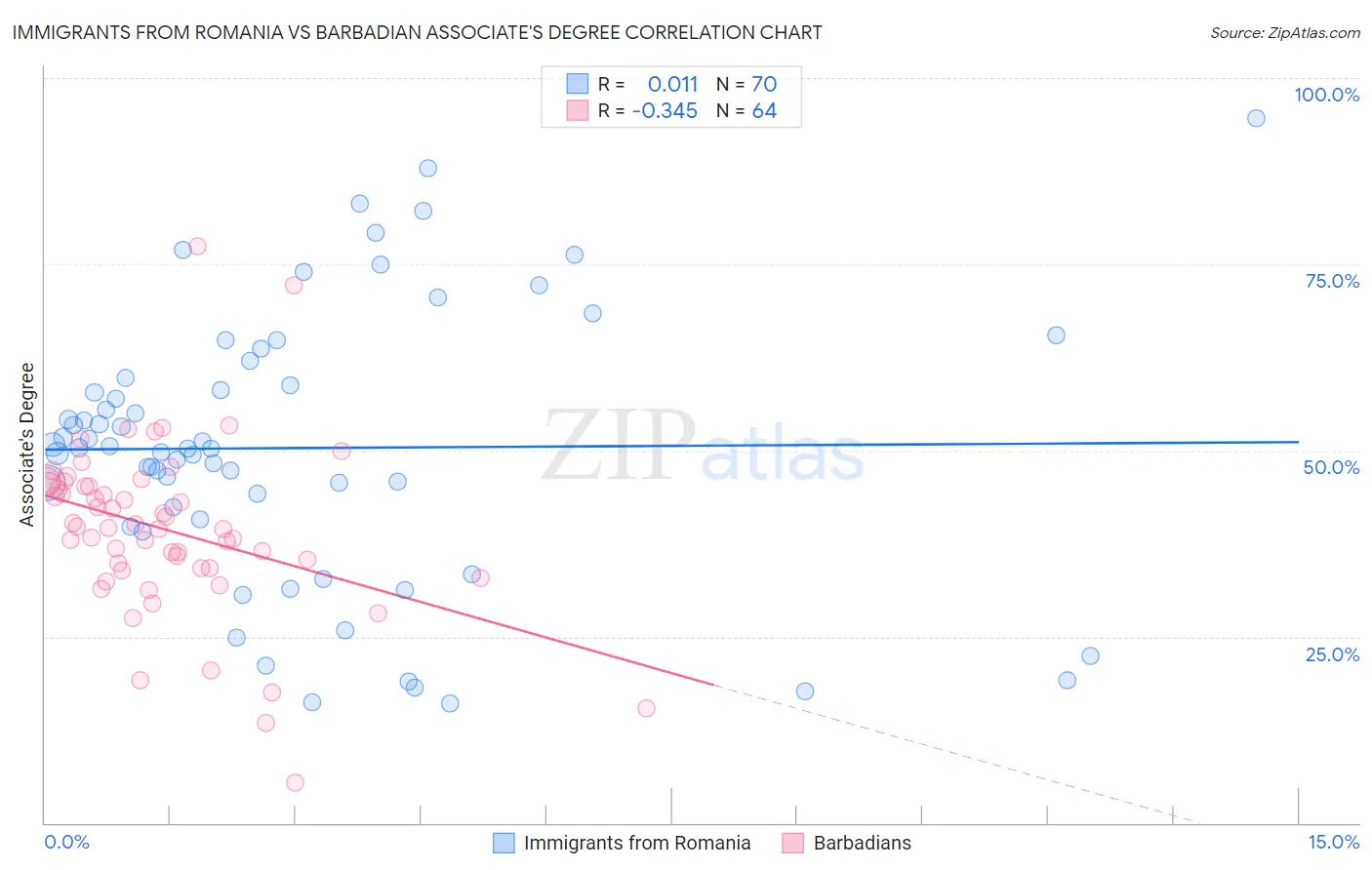 Immigrants from Romania vs Barbadian Associate's Degree