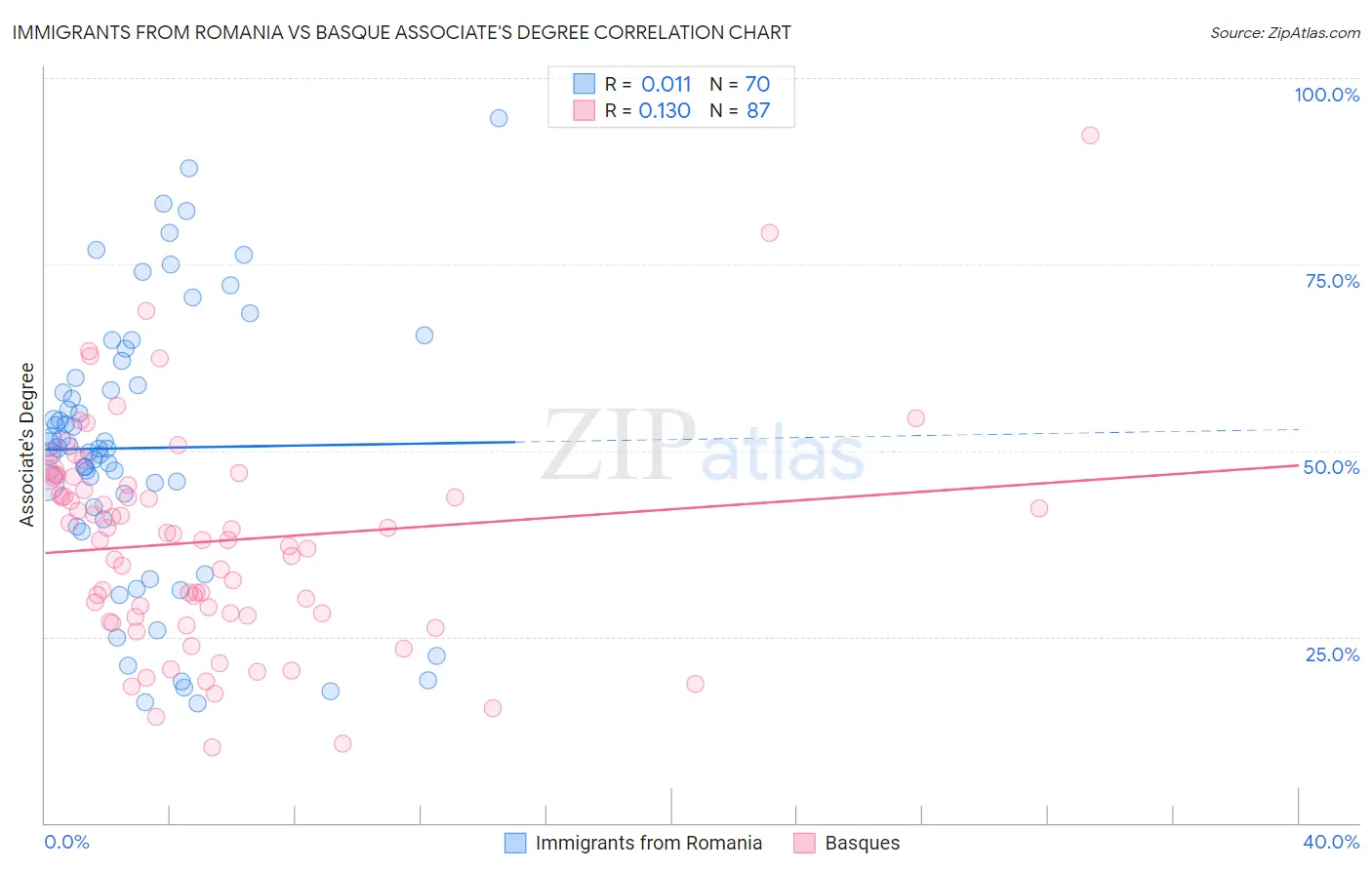 Immigrants from Romania vs Basque Associate's Degree