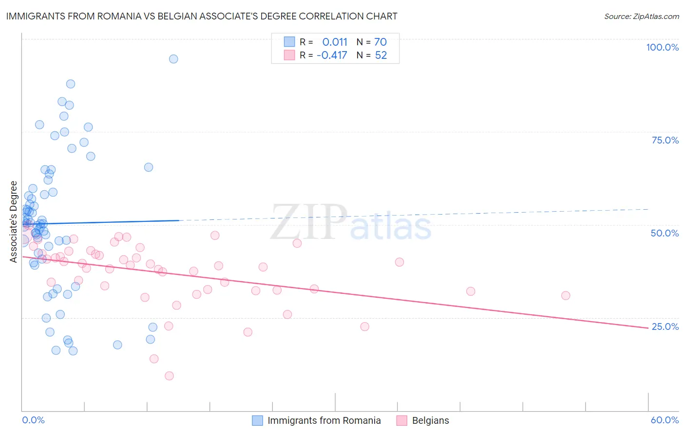 Immigrants from Romania vs Belgian Associate's Degree