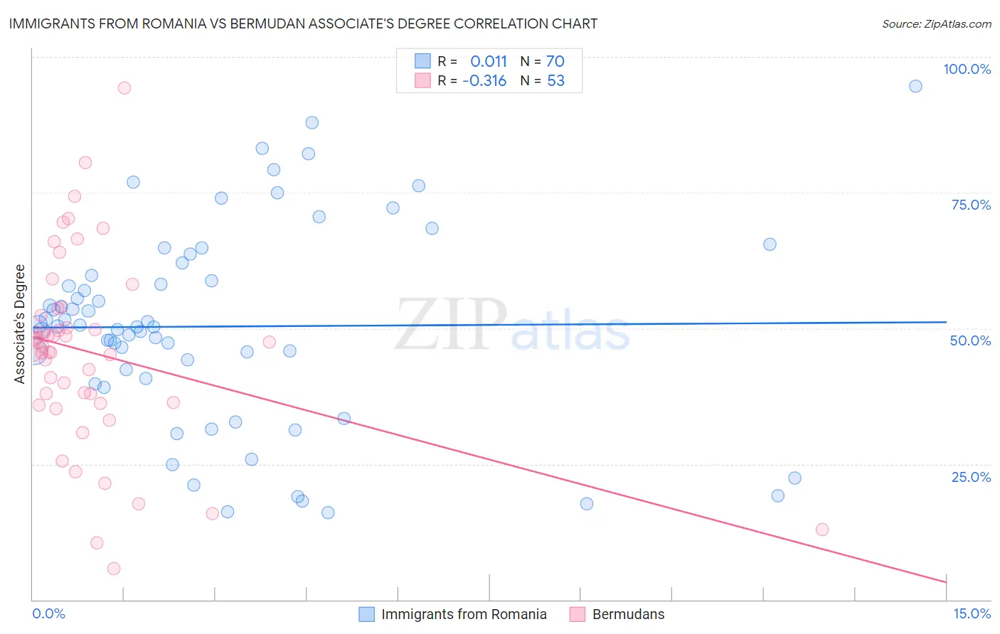 Immigrants from Romania vs Bermudan Associate's Degree