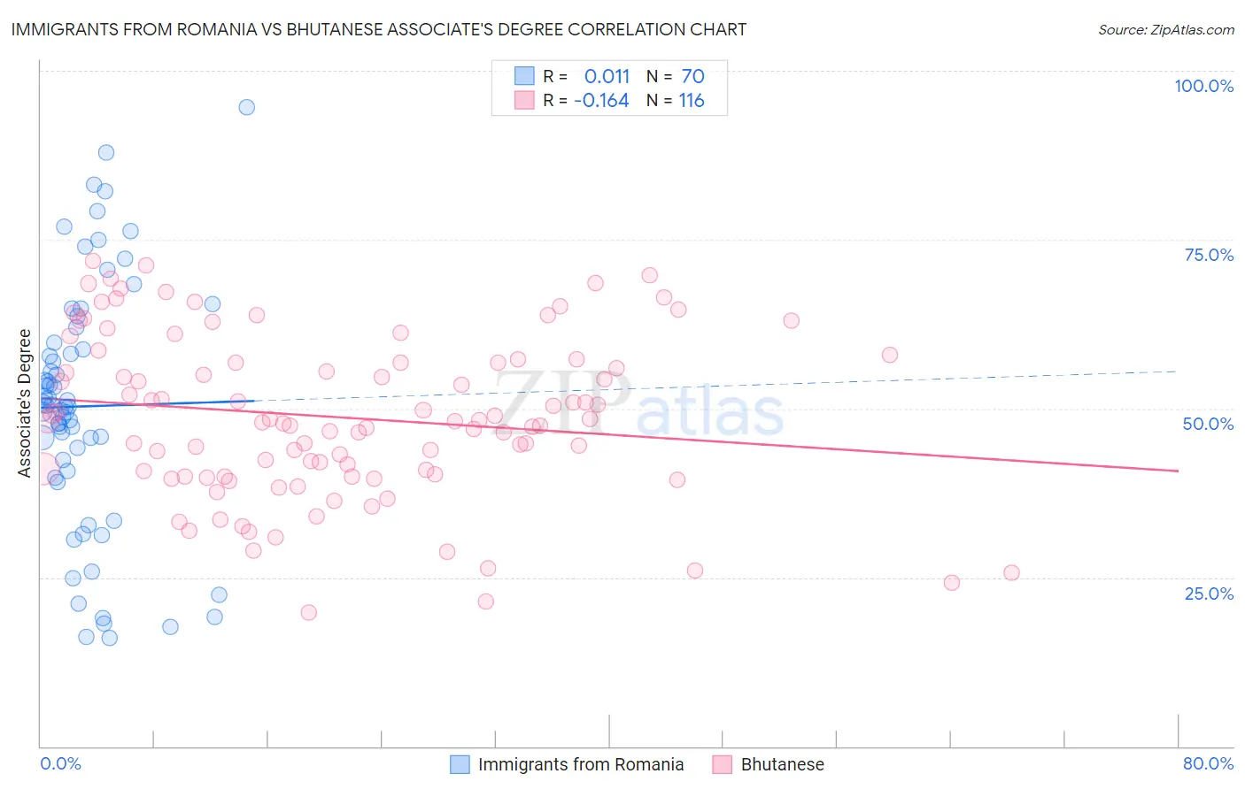 Immigrants from Romania vs Bhutanese Associate's Degree