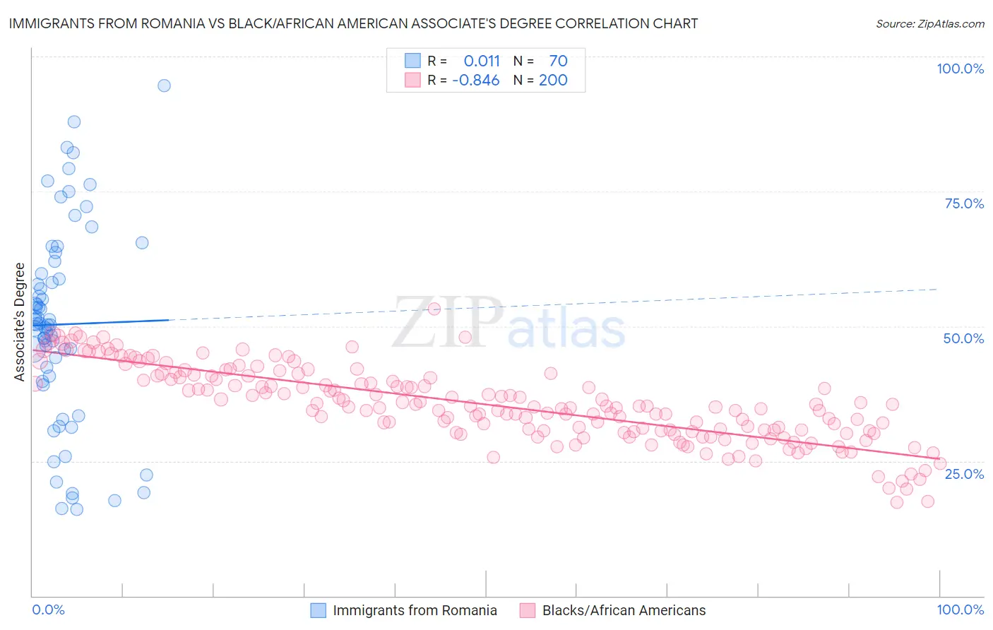 Immigrants from Romania vs Black/African American Associate's Degree