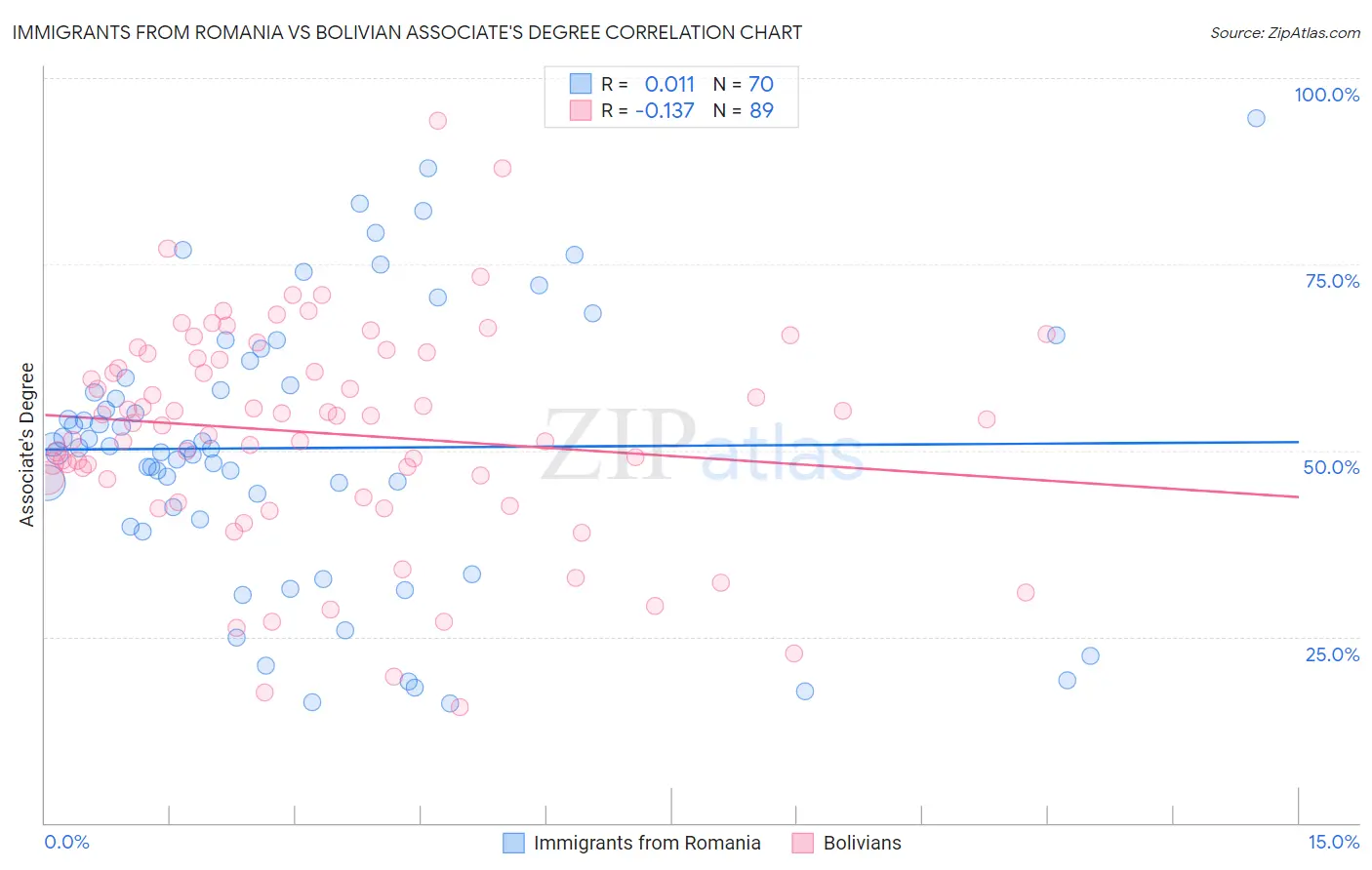 Immigrants from Romania vs Bolivian Associate's Degree