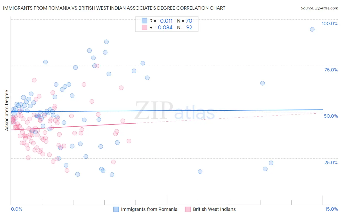 Immigrants from Romania vs British West Indian Associate's Degree