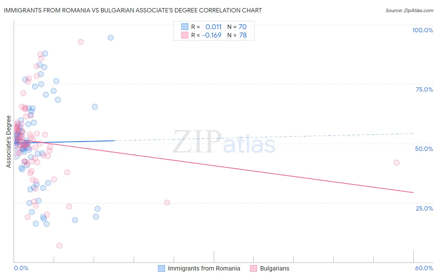 Immigrants from Romania vs Bulgarian Associate's Degree