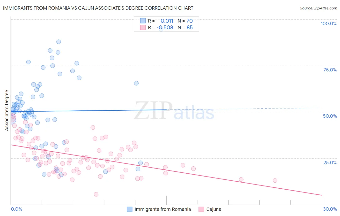 Immigrants from Romania vs Cajun Associate's Degree