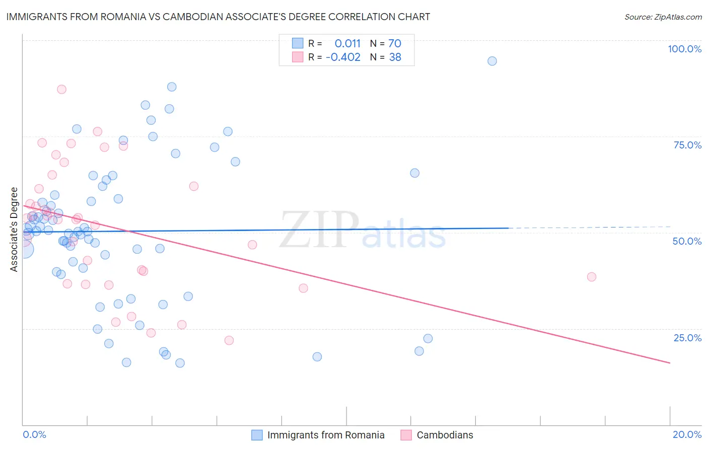 Immigrants from Romania vs Cambodian Associate's Degree