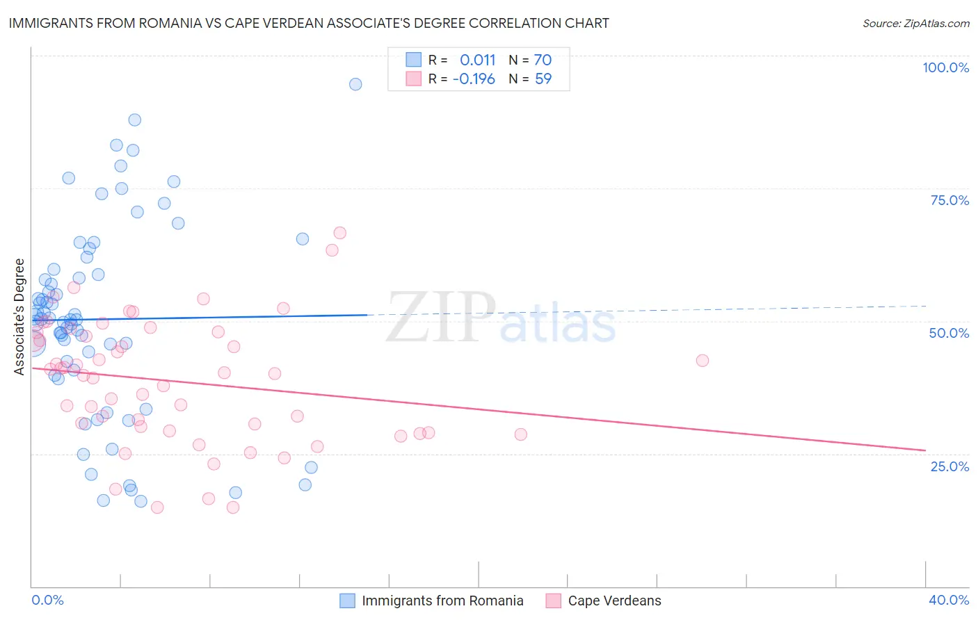 Immigrants from Romania vs Cape Verdean Associate's Degree