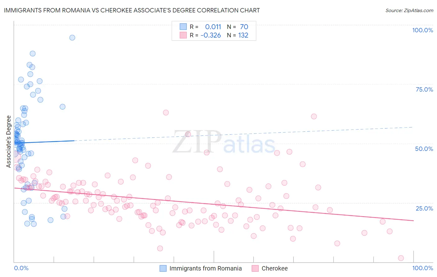 Immigrants from Romania vs Cherokee Associate's Degree