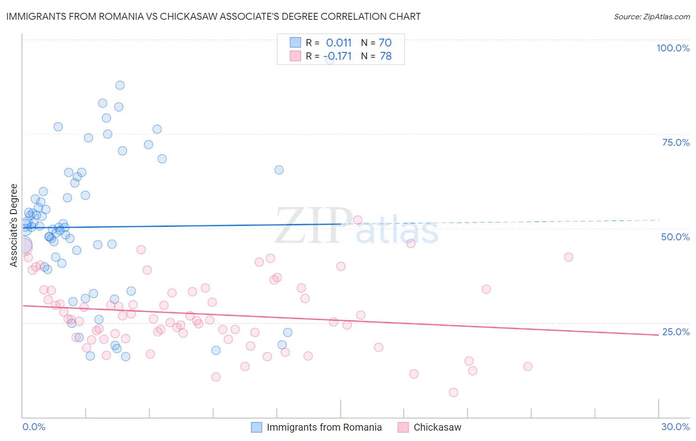 Immigrants from Romania vs Chickasaw Associate's Degree