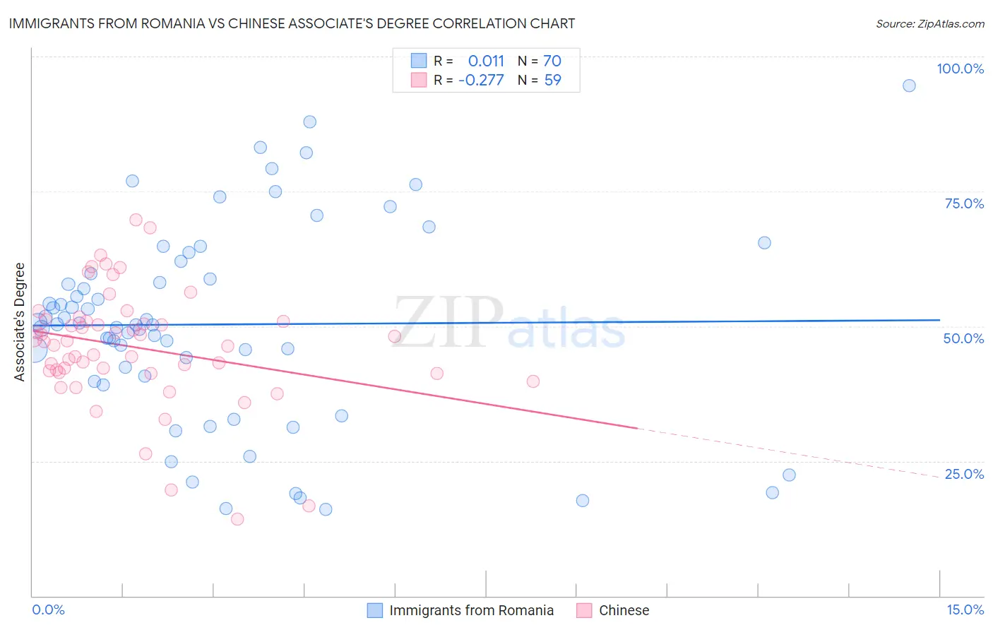 Immigrants from Romania vs Chinese Associate's Degree