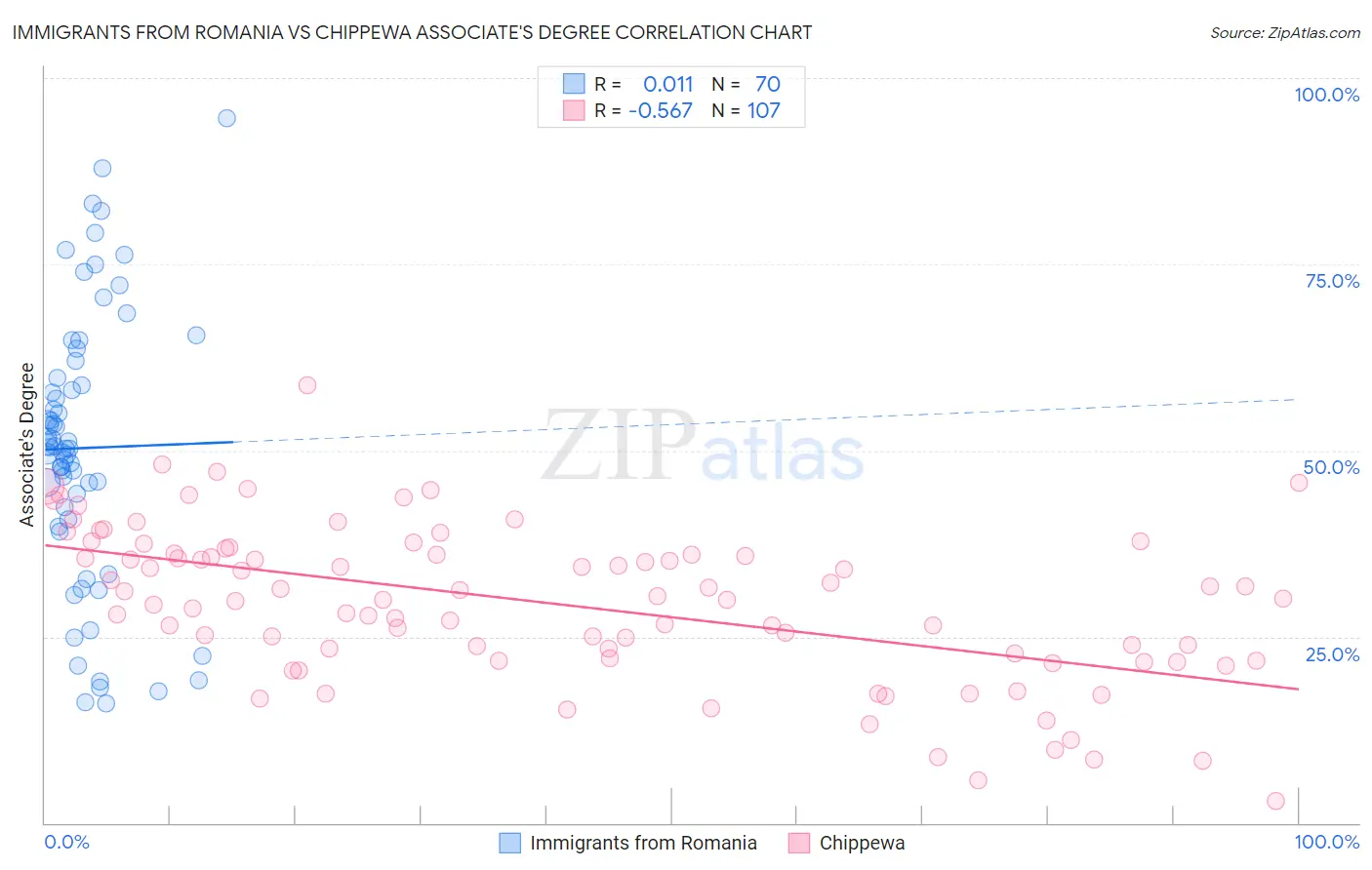 Immigrants from Romania vs Chippewa Associate's Degree