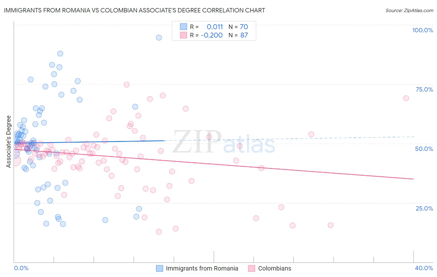 Immigrants from Romania vs Colombian Associate's Degree