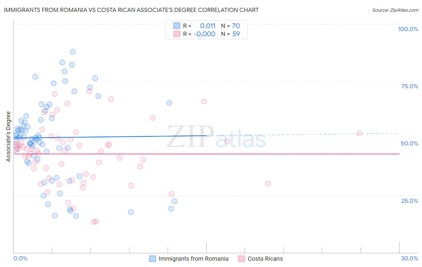 Immigrants from Romania vs Costa Rican Associate's Degree
