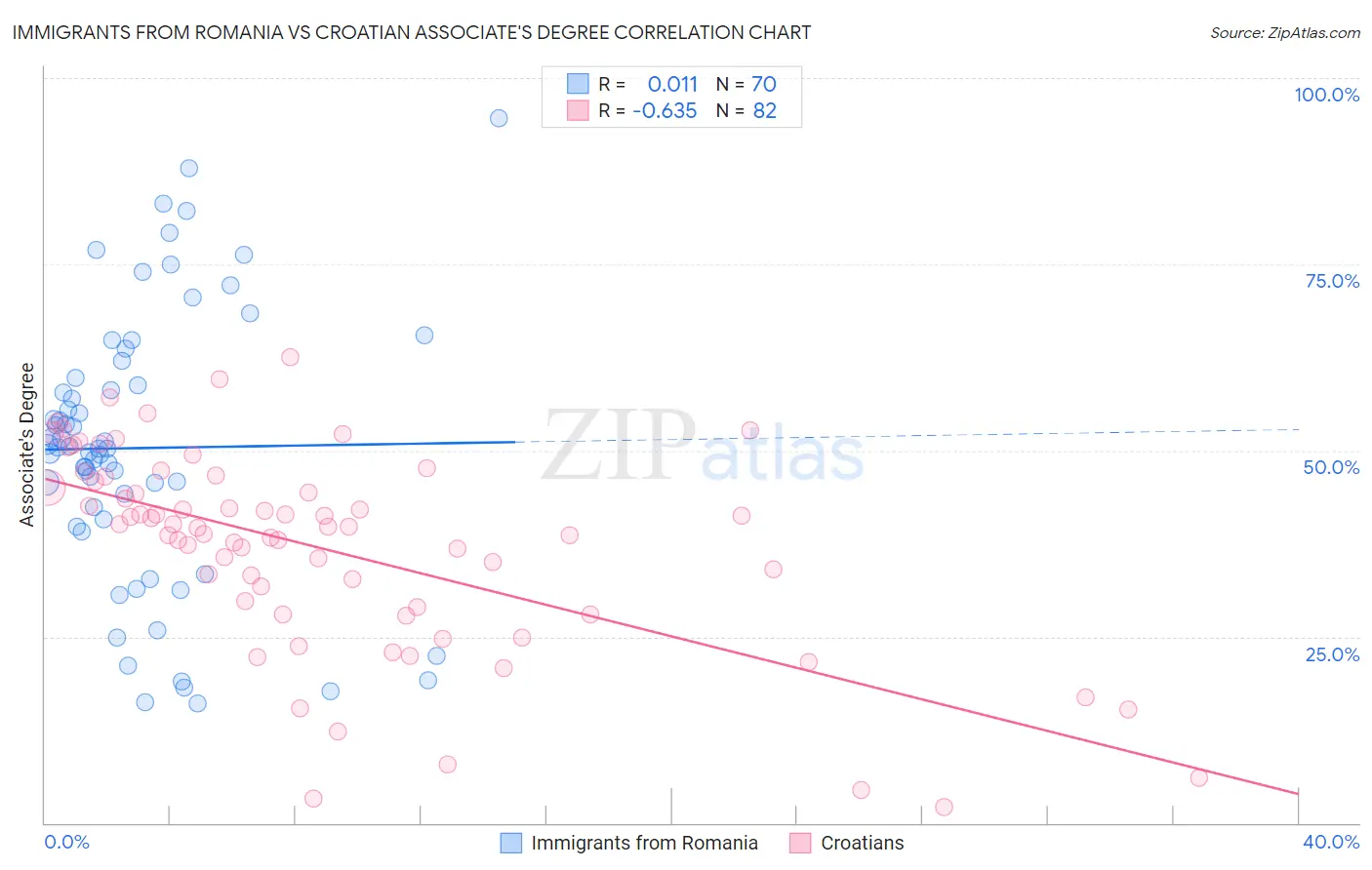 Immigrants from Romania vs Croatian Associate's Degree
