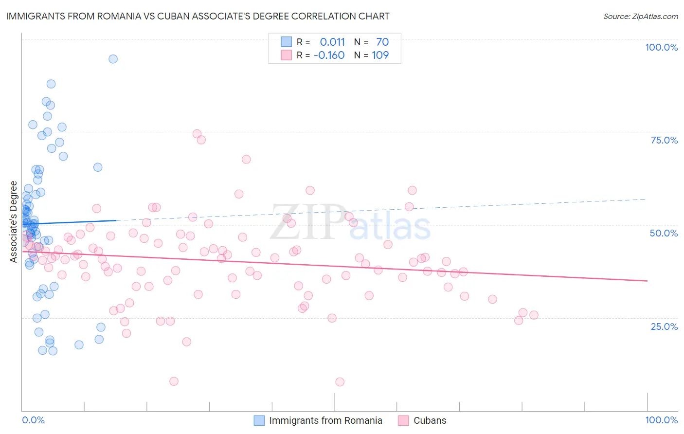 Immigrants from Romania vs Cuban Associate's Degree