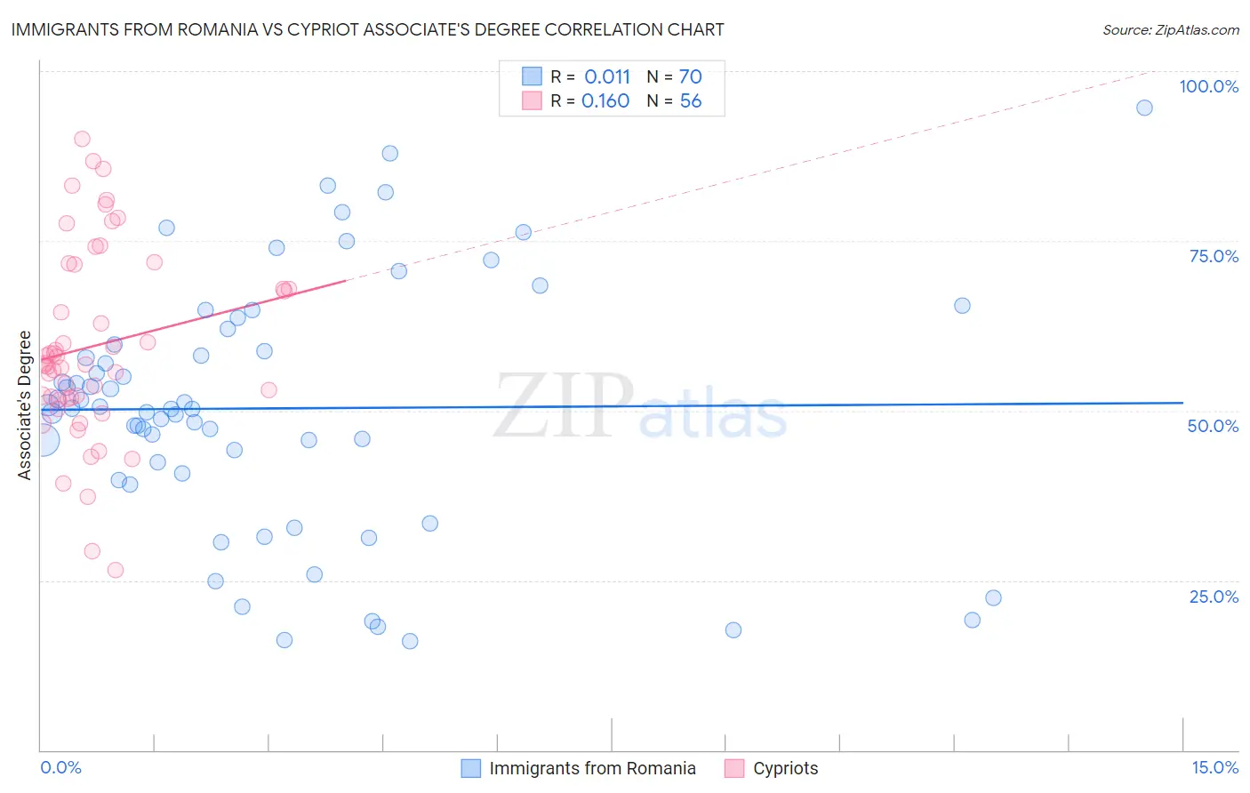 Immigrants from Romania vs Cypriot Associate's Degree