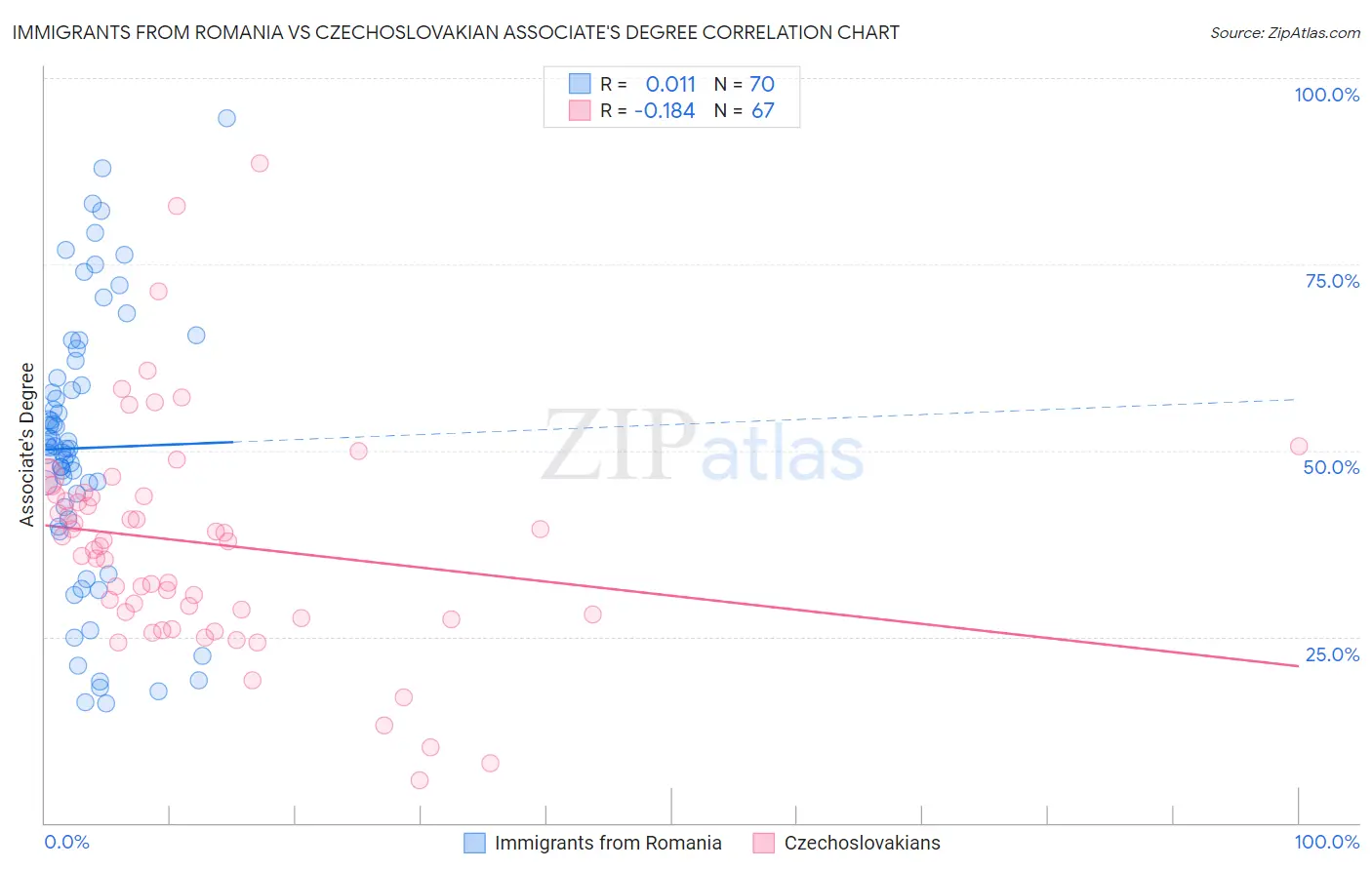 Immigrants from Romania vs Czechoslovakian Associate's Degree