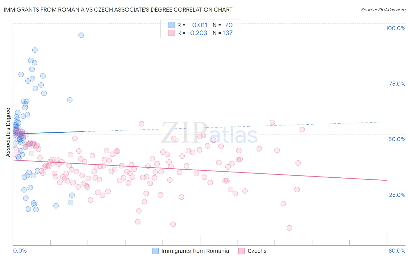 Immigrants from Romania vs Czech Associate's Degree