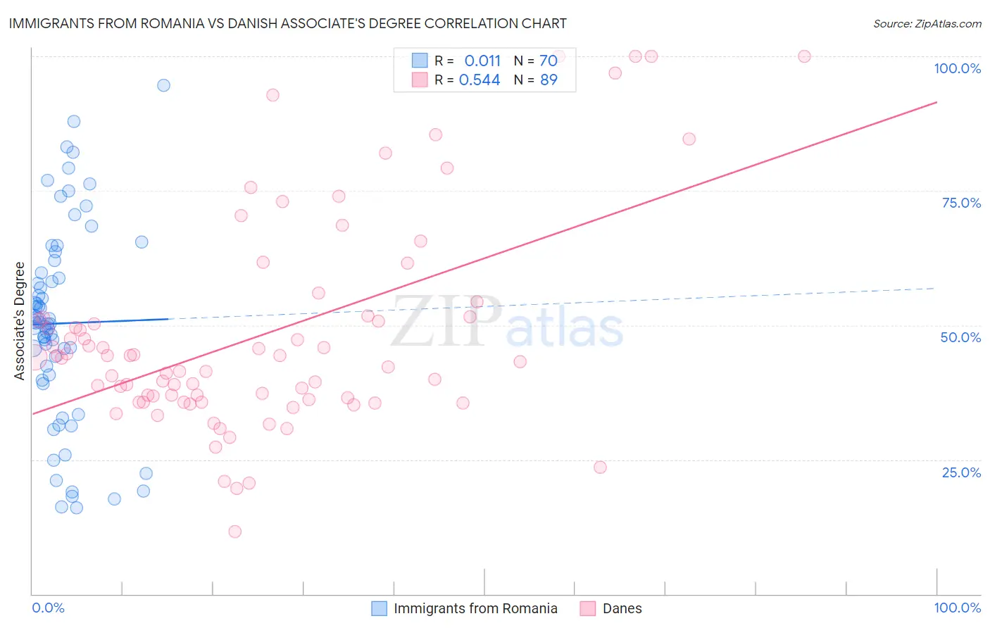 Immigrants from Romania vs Danish Associate's Degree