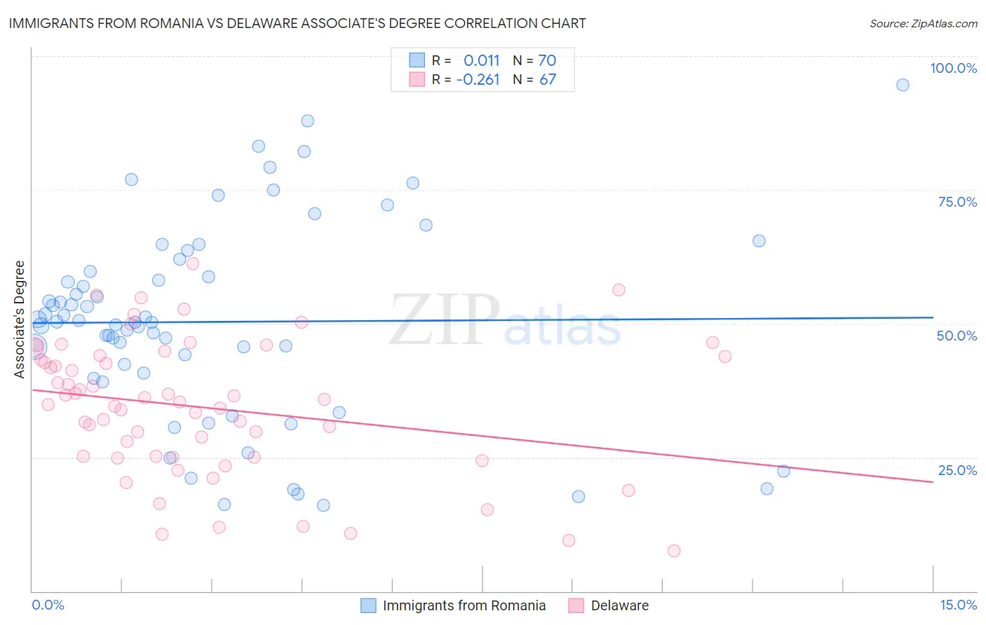 Immigrants from Romania vs Delaware Associate's Degree