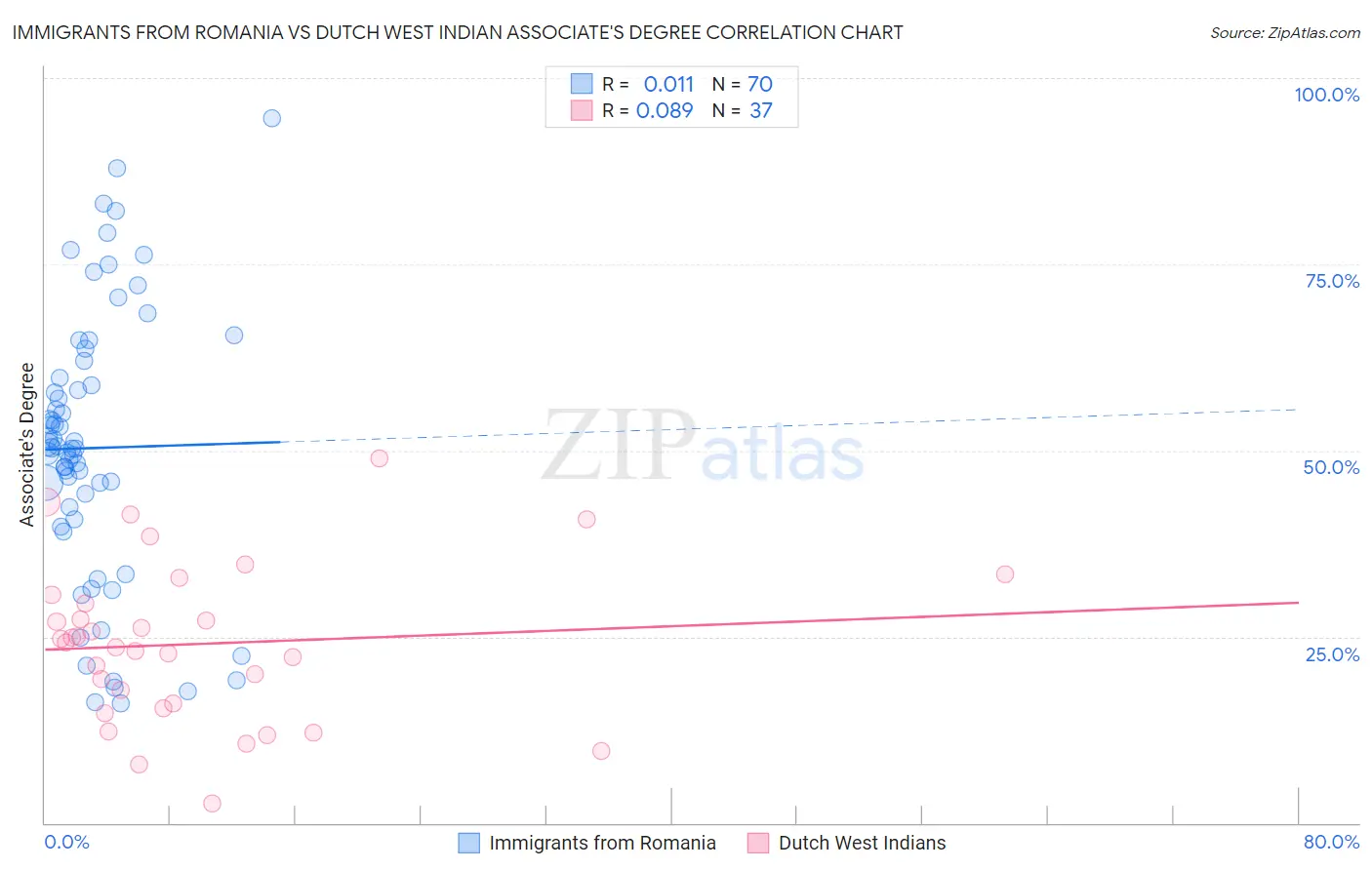 Immigrants from Romania vs Dutch West Indian Associate's Degree