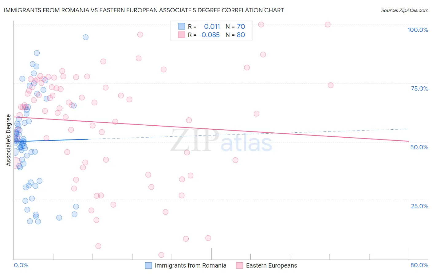 Immigrants from Romania vs Eastern European Associate's Degree