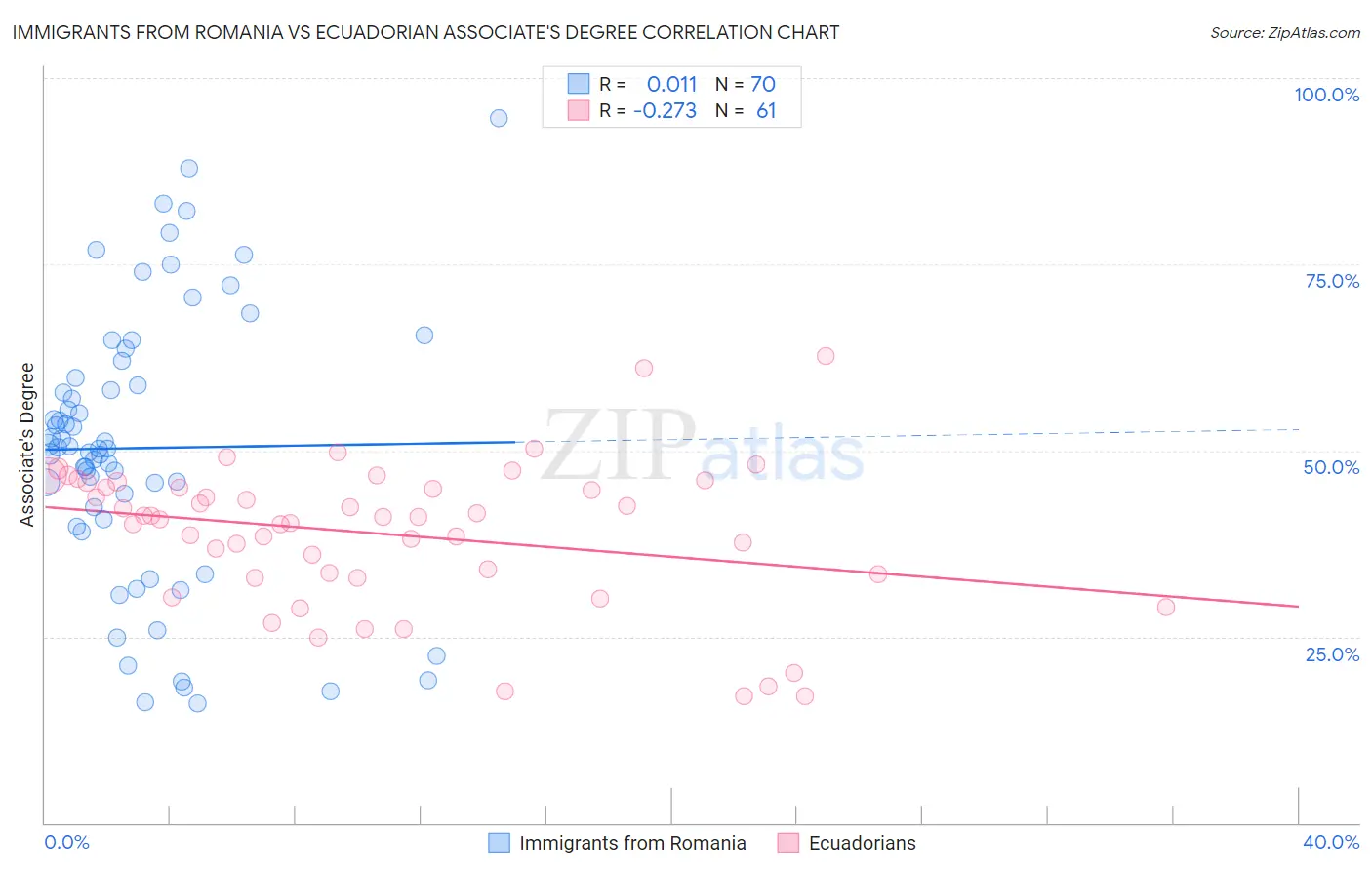 Immigrants from Romania vs Ecuadorian Associate's Degree