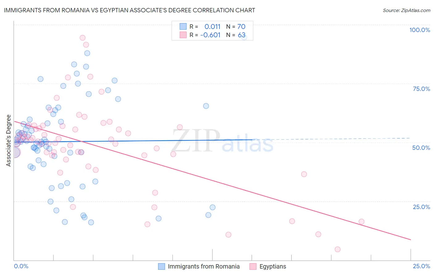 Immigrants from Romania vs Egyptian Associate's Degree