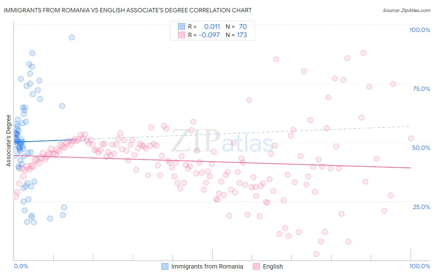 Immigrants from Romania vs English Associate's Degree