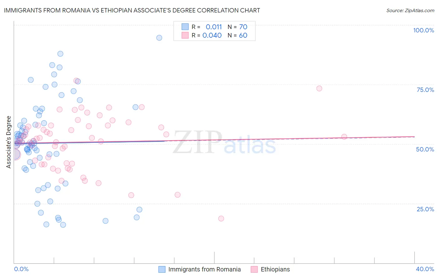 Immigrants from Romania vs Ethiopian Associate's Degree