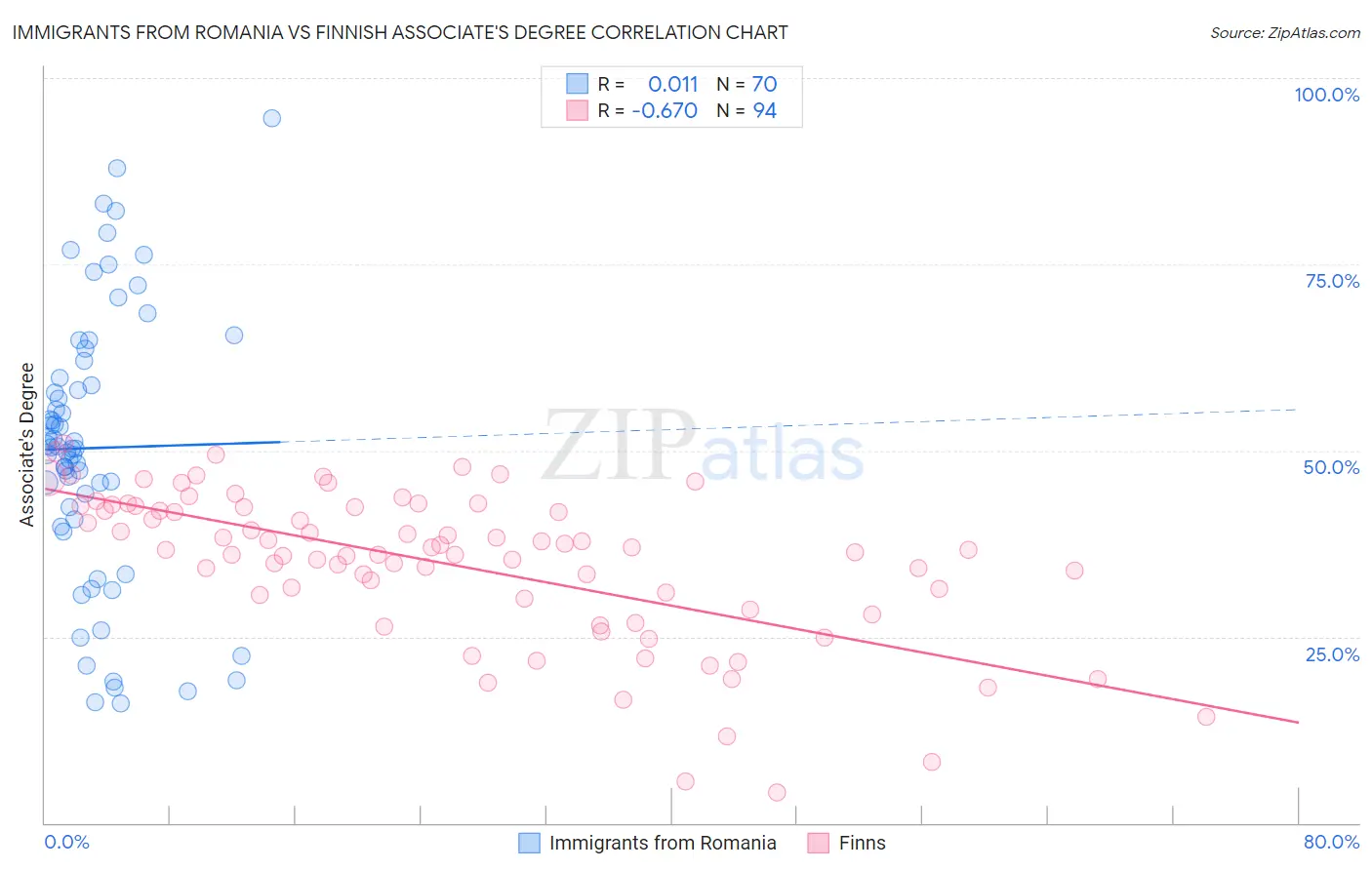 Immigrants from Romania vs Finnish Associate's Degree