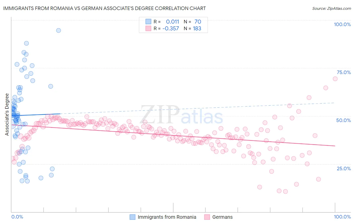 Immigrants from Romania vs German Associate's Degree