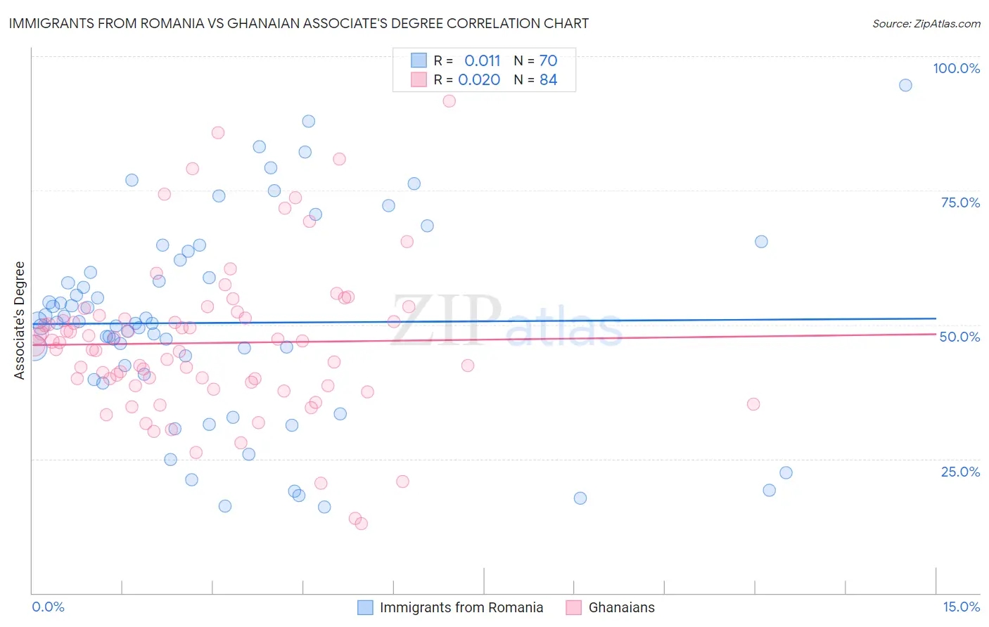 Immigrants from Romania vs Ghanaian Associate's Degree