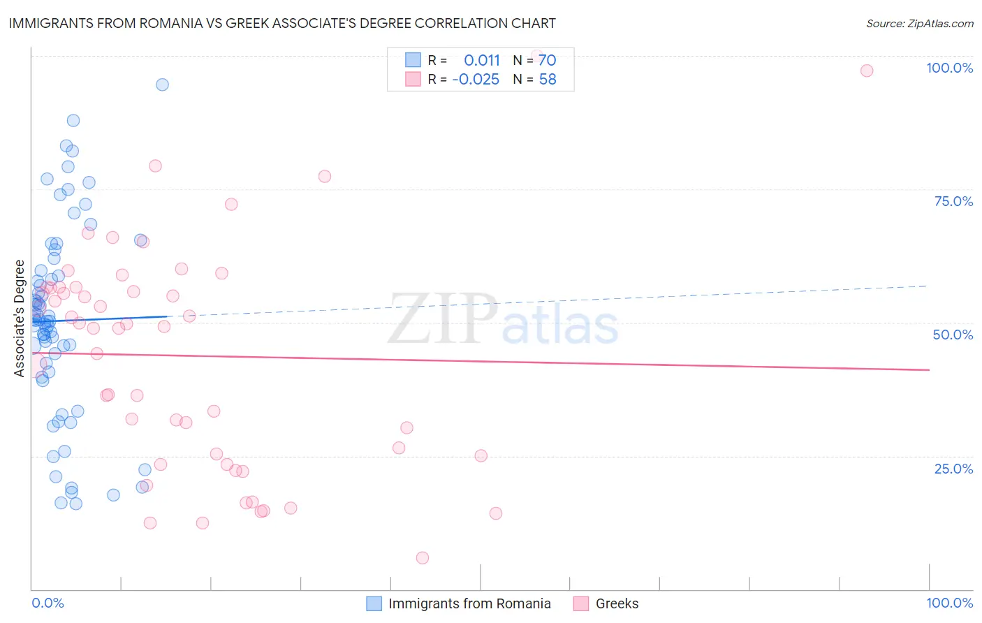 Immigrants from Romania vs Greek Associate's Degree