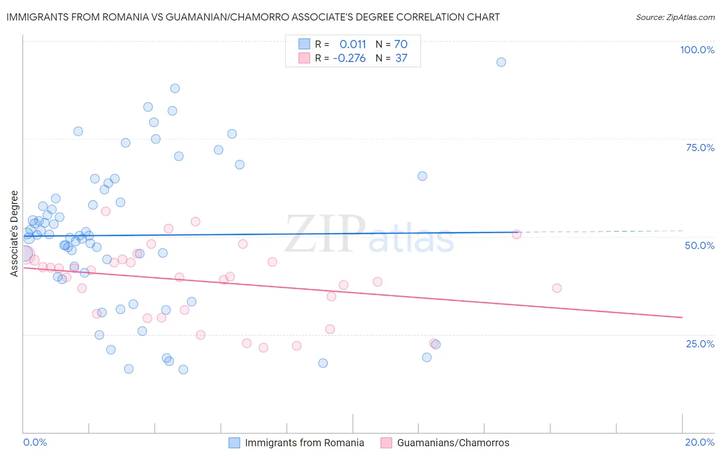 Immigrants from Romania vs Guamanian/Chamorro Associate's Degree