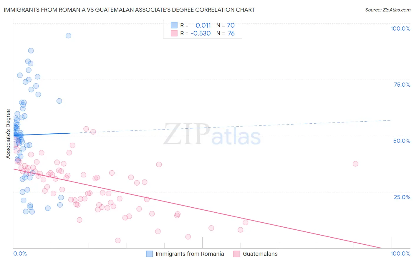 Immigrants from Romania vs Guatemalan Associate's Degree