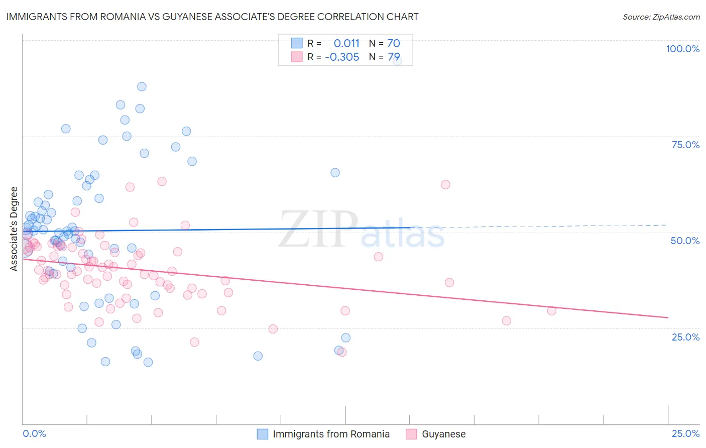 Immigrants from Romania vs Guyanese Associate's Degree