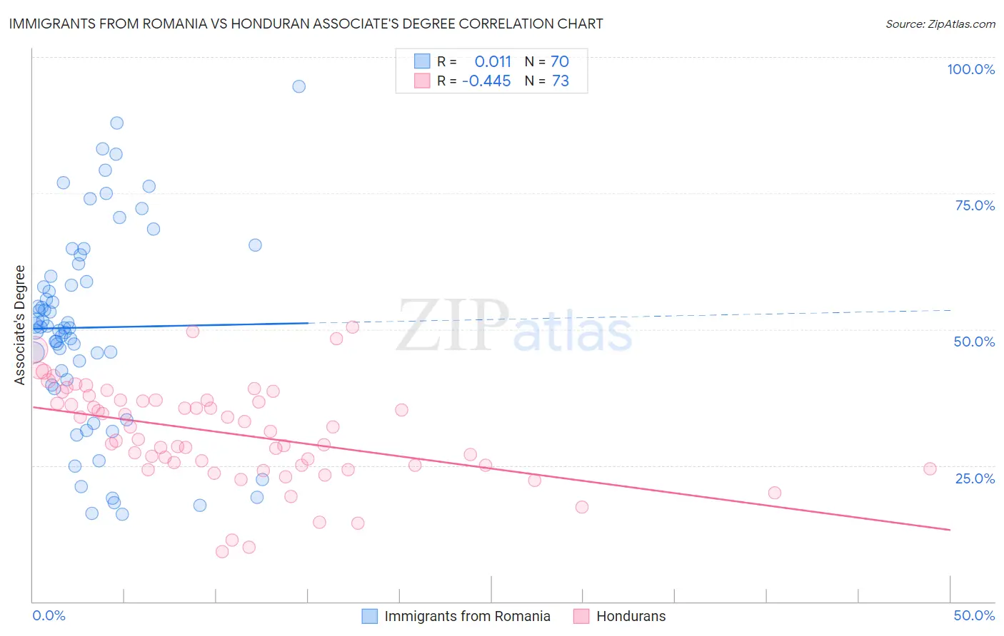 Immigrants from Romania vs Honduran Associate's Degree