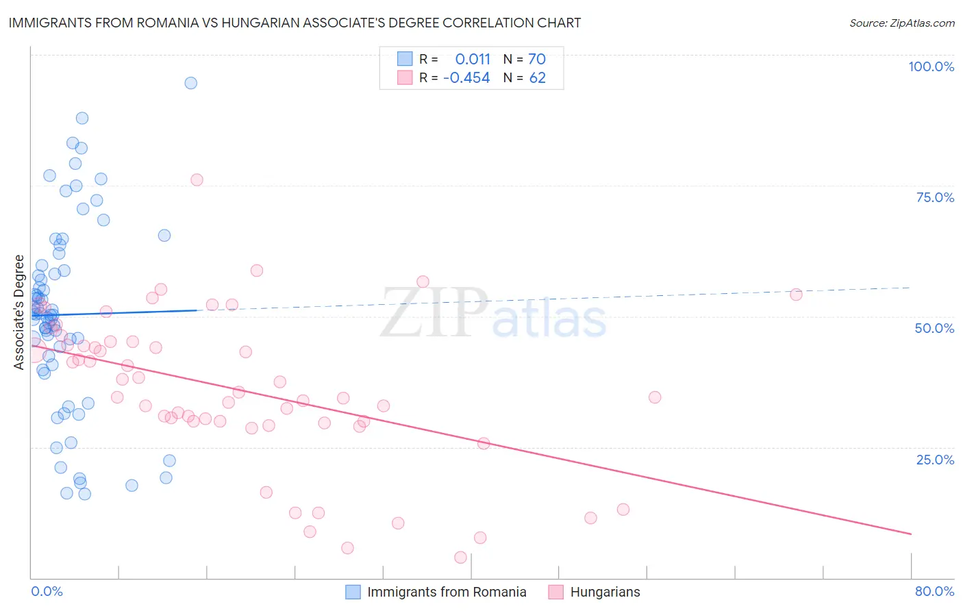 Immigrants from Romania vs Hungarian Associate's Degree