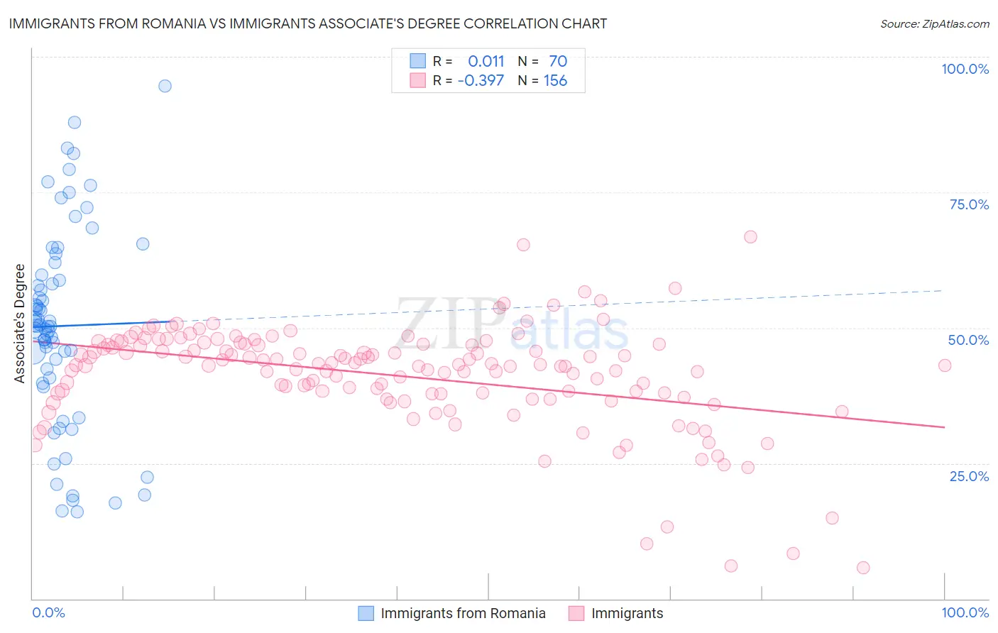 Immigrants from Romania vs Immigrants Associate's Degree