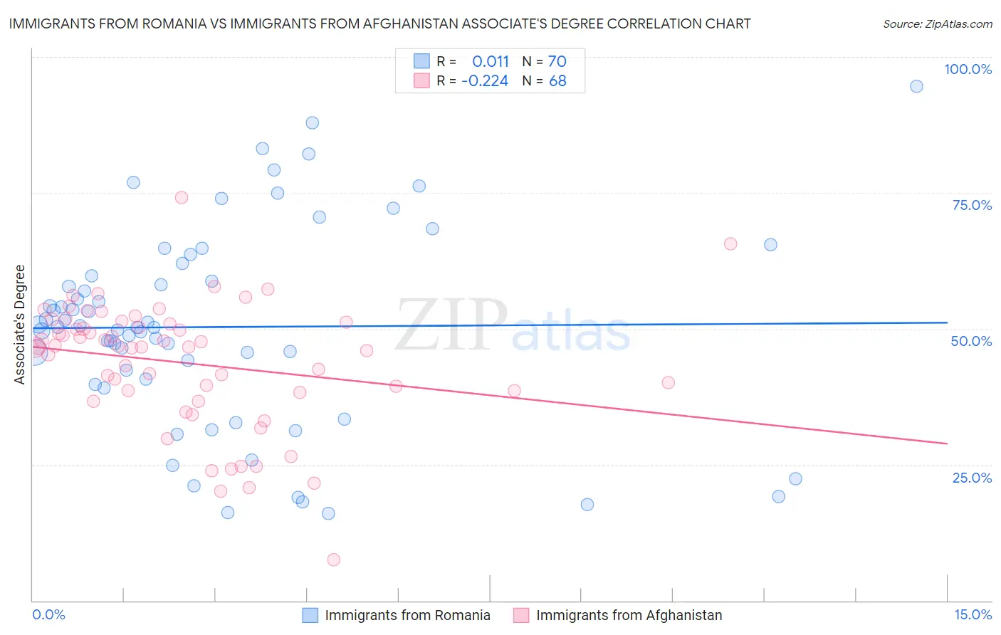 Immigrants from Romania vs Immigrants from Afghanistan Associate's Degree