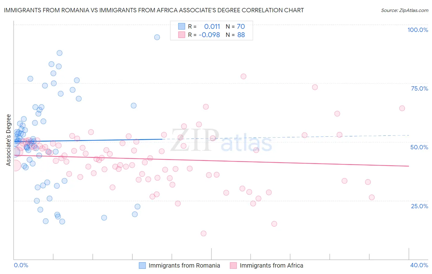 Immigrants from Romania vs Immigrants from Africa Associate's Degree