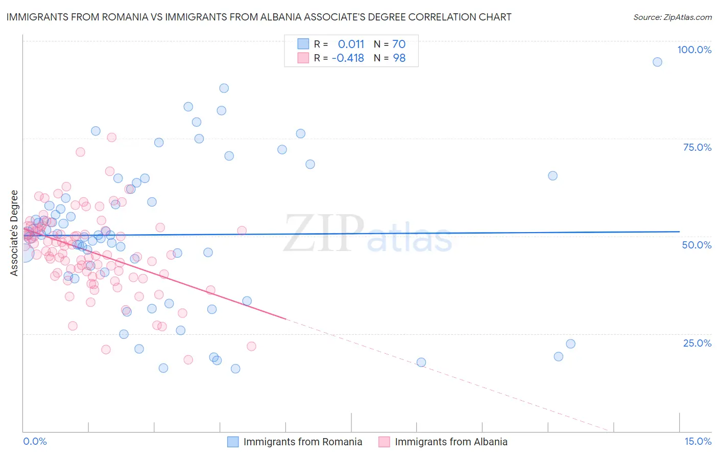 Immigrants from Romania vs Immigrants from Albania Associate's Degree