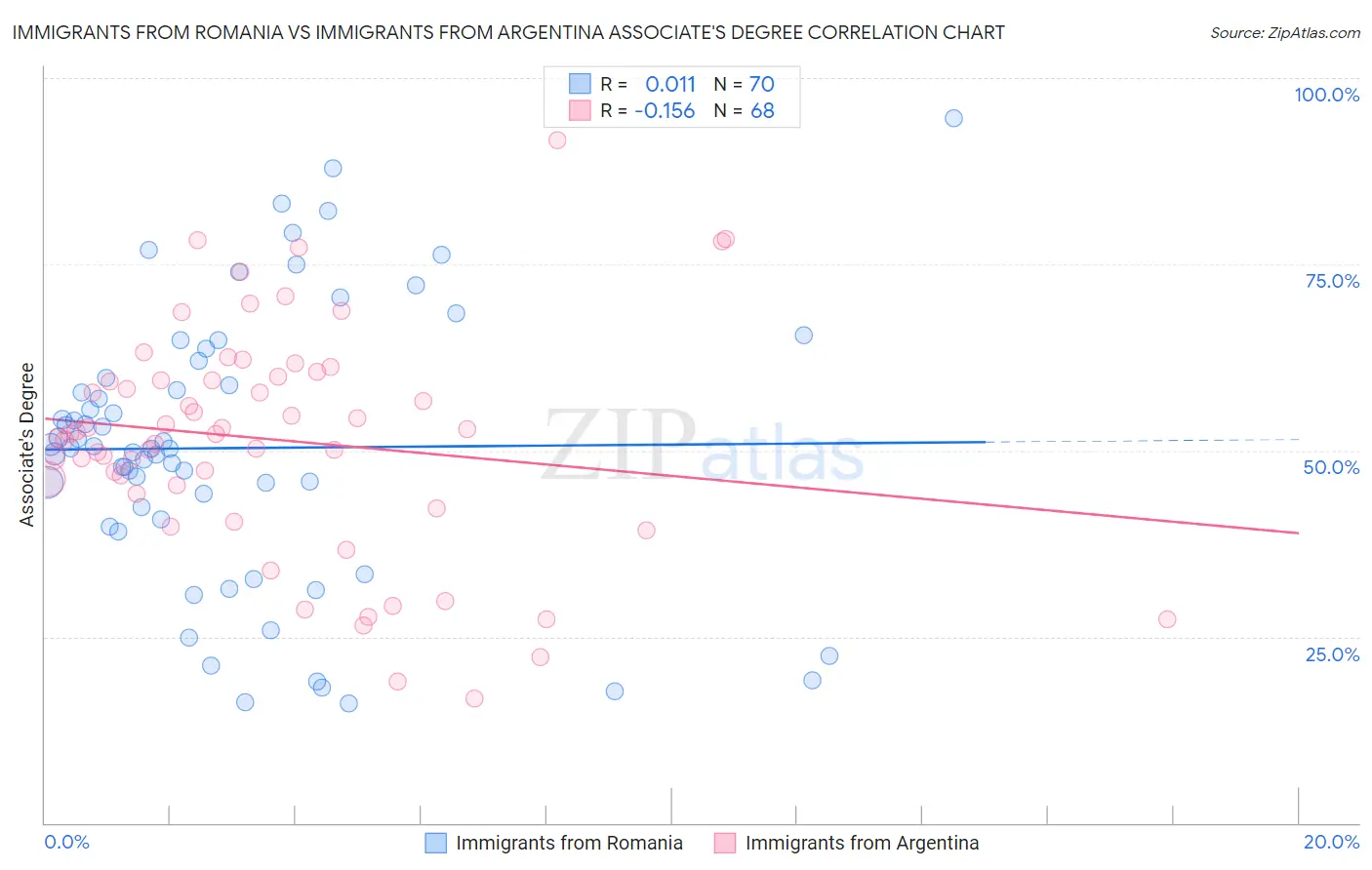 Immigrants from Romania vs Immigrants from Argentina Associate's Degree